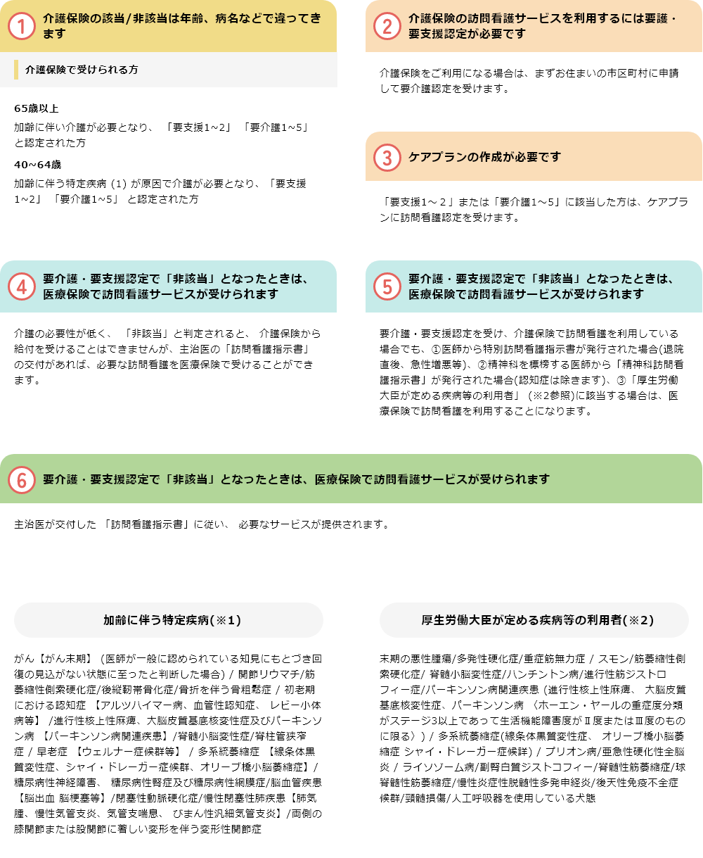 表2