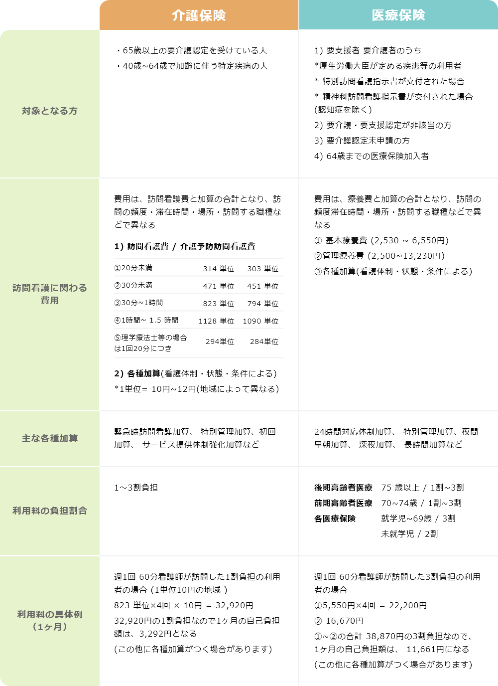 表3